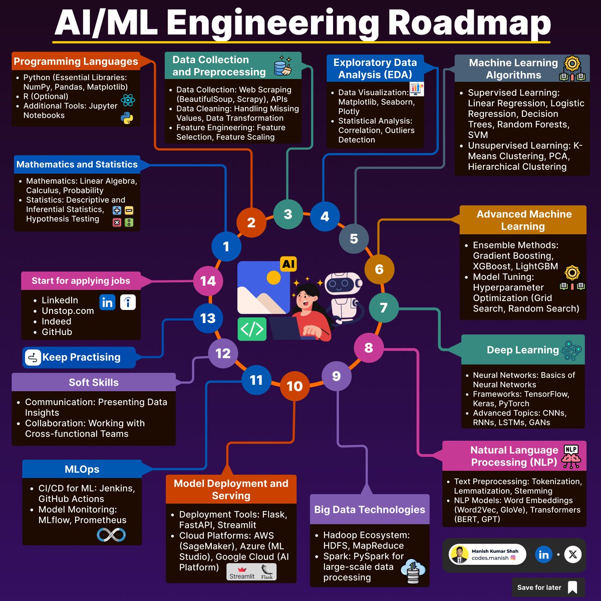 manishkumar_dev's tweet photo. Free Certification Courses to Learn Artificial Intelligence in 2024:

1. Introduction to Generative AI
https://t.co/MpjHSmzcdE

2. Python 
https://t.co/gTbLYAFn8B

3. Statistics and R 
https://t.co/G4BpzsXId3

4. Data Science: Machine Learning 
https://t.co/tvdobtN1qM

5. Mathematics & Statistics 
https://t.co/UkJwpbSnk8 

6. PowerBI  
https://t.co/xtFHxf7sNB

7. Machine learning and AI
https://t.co/c8CtfVapso

8. Big Data Analytics Course
https://t.co/KYAgFiV67E

9. Machine Learning 
https://t.co/k6YTXO1voe

10. Neural Networks and Deep Learning 
https://t.co/oZCiqT7pJZ

11. Generative AI for Everyone
https://t.co/LpNO5qnFl4

12. Generative AI with Large Language Models
https://t.co/wdb55vAdEf

13. AI For Everyone
https://t.co/dQOjiOz10e

14. Harvard AI Intro
https://t.co/pxEuO6YH5S

15. Machine Learning Crash Course
https://t.co/ONUpLTZQeA

16. Prompt Engineering for ChatGPT
https://t.co/nx6EOzYVSy

17. CS50's Introduction to Artificial Intelligence with Python
https://t.co/pxEuO6YH5S

18. Introduction to Machine Learning
https://t.co/y7D0GtjWN8

19. LangChain LLMs: 
https://t.co/mt9w1WsCVg

20. Data Science: Machine Learning
https://t.co/Ui81tN81nj

21. Deep Learning Specialization
https://t.co/aurTSW5AbZ

22. IBM AI Engineering Professional Certificate
https://t.co/LmBt8YAxi7

23. Python for Data Science, AI & Development
 https://t.co/gTbLYAFn8B

24. IBM Applied AI Professional Certificate
https://t.co/vVqmQ6VNCo

25. Introduction to Artificial Intelligence (AI)
https://t.co/zJBeTNByHT

Happy Learning 🌟

Follow @manishkumar_dev for more such content.