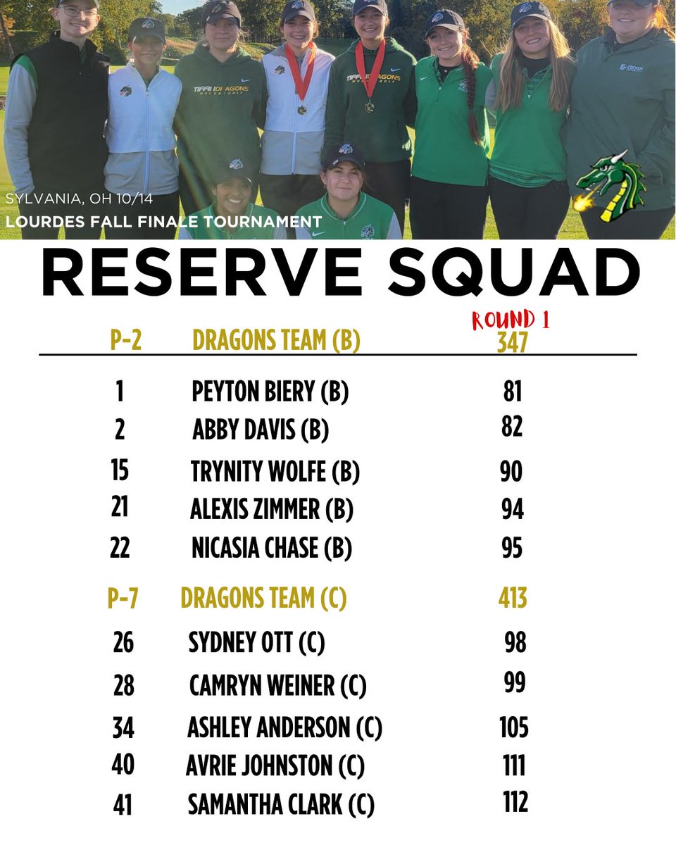 TU_WomensGolf's tweet image. The Reserve Squad played at Sylvania Country Club yesterday in cold and windy conditions. Team B finished 2nd with a score of 347, and Team C came in 7th with 413.