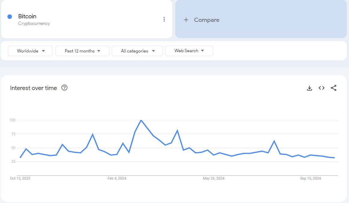 MoeSaidi1's tweet photo. Notice how there's less chatter happening on #Bitcoin ? While everyone’s distracted, institutions are quietly stacking up. The public will catch on when BTC hits $100k. Don’t wait for FOMO—stack your SATs now! #Bitcoin #StackSats #Base8 https://t.co/EjDw8au2wd