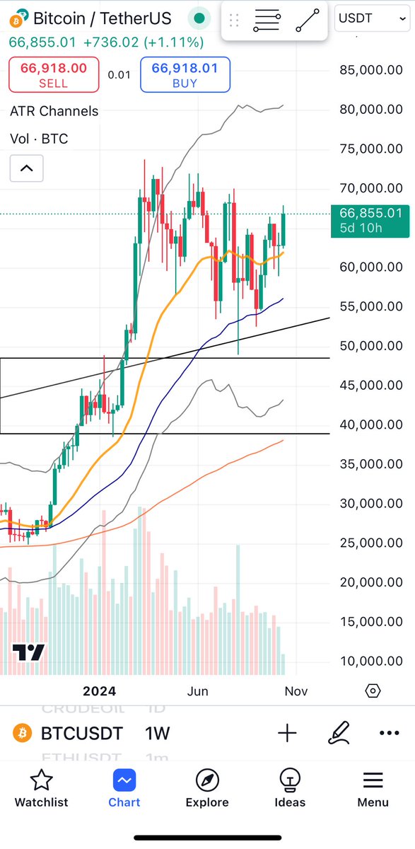 traderoptimist1's tweet photo. Will #bitcoin #BTCUSDT break the Previous High and break this cup and handle pattern now? https://t.co/Pf7C3pLxdD