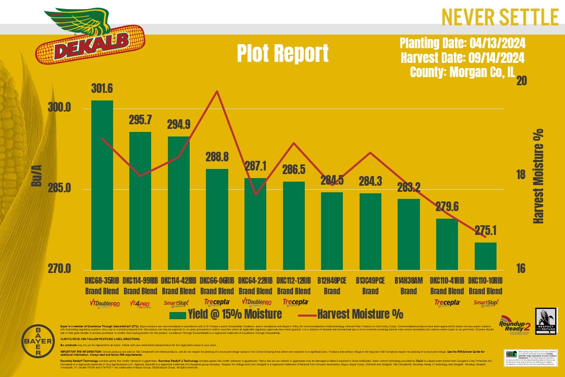 We think this next plot just wrote everyone's order for next season...

1st DKC68-35RIB | 301.6 Bu/A
2nd DKC114-99RIB | 295.7 Bu/A
3rd DKC114-42RIB | 294.9 Bu/A
4th DKC66-06RIB | 288.8 Bu/A
5th DKC64-22RIB | 287.1 Bu/A
6th DKC112-12RIB |  286.5 Bu/A