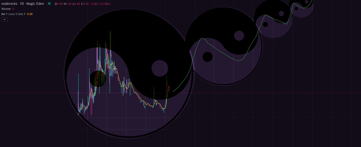MatthewDisbro's tweet photo. @NodeRocks_BTC The prophecy is coming to fruition. I can see it in the charts! 👀 

#Noderocks are on an upward Yin Yang trajectory, just like their legendary #raresats #ordinals inscription foundation ✊☯️

Metaphorically, we have our Yin 📉 completed and now the Yang 📈begins 🔥🚀🚀🚀 #LFG https://t.co/AKaH6vQXGe
