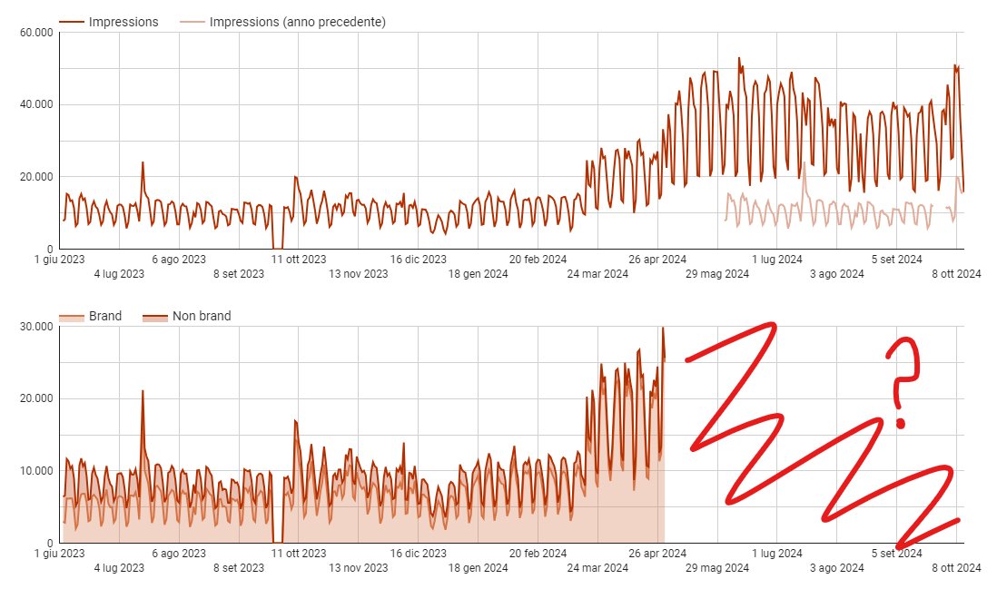 SEO people and Google reps... Are there issues on the Google Search Console API/connector when requesting filtered data in Looker Studio?

I'm getting huge holes of missing data, but only when i do breakdowns e.g. Brand VS Non Brand...

cc <a href="/JohnMu/">John 🧀 ... 🧀</a> <a href="/googlesearchc/">Google Search Central</a> <a href="/danielwaisberg/">Daniel Waisberg</a>