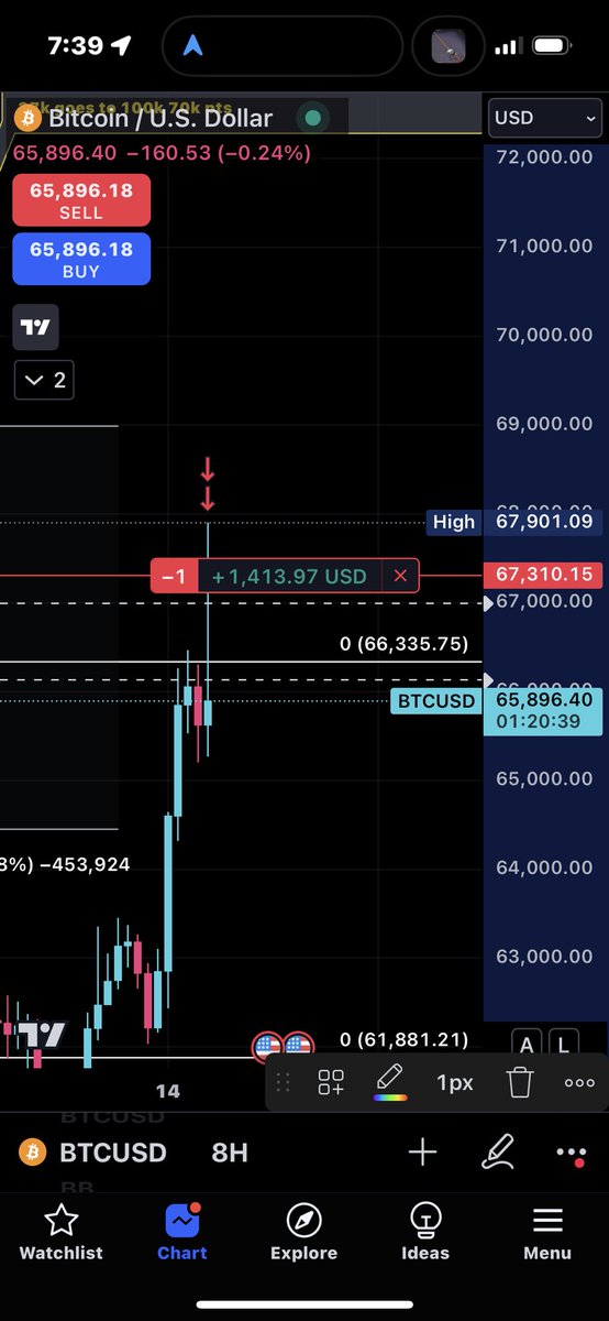 EarlyAdapter's tweet image. Opened a short here @66310.15  #BTC         #Bitcoin    #traidingapes #Bybit #cryptosignals #btcsignal #bitcoinsignal  #prediction #cryptotrader #cryptonews #tradingsignal #TradingSignals #cryptosignals #ETH $btc $eth $sol #XRP #shib #hex #PulseChain #pulse #sniperentry 🔫…
