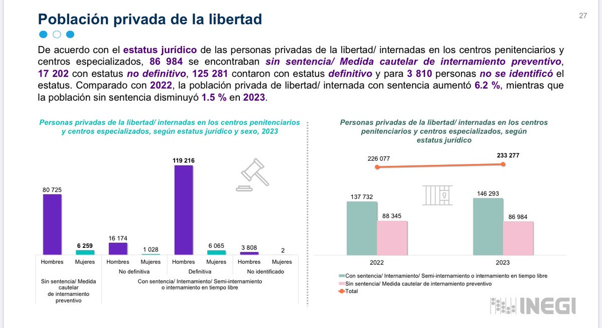 arlinmedrano_'s tweet photo. Pegan el grito en el cielo porqué se van a renovar 850 cargos del PJ por decisión del mismo pueblo del que hay 86,984 personas presas SIN SENTENCIA y 3,810 personas SIN STATUS 🙃.

Al rato sale el 🧵 https://t.co/BfsV5wTiwE