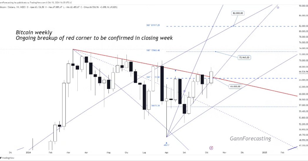 Gann Forecasting - Fabio Serra tweet media