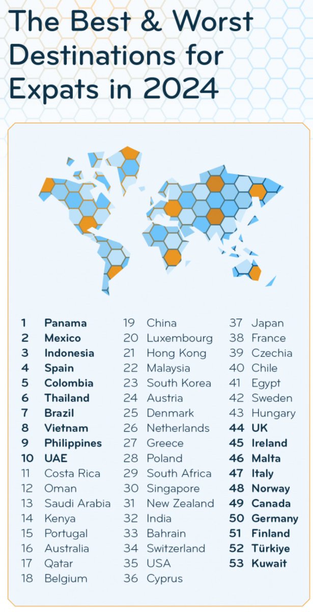 MFratzscher's tweet image. 🇩🇪 ist eines der Schlusslichter – Platz 50 von 53 – bei der Attraktivität für ausländische #Fachkräfte. Weil es an einer #Willkommenskultur mangelt, die Bürokratie hohe Hürden in den Weg legt und die Sprache schwierig ist.

🧵

Studie von #InterNations:

internations.org/expat-insider/…