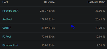 miner28788's tweet image. 5 mining NODES 85% hashes already bad enough
#decentralize or become #bankercoin 
like FED has 12 nodes for BRRRR... &amp;amp;
gang of 5 NYC families in godfather