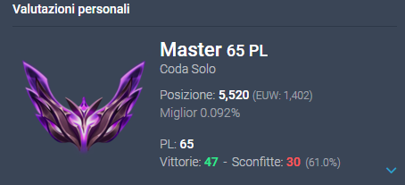 Lex_weakside's tweet photo. LFT per MGW paid position only
top 4 regular split summer BTL 2024
top 4 split 1 BTL 2023
600 lp toplaner lo scorso split, elo attuale allegato
ref: @reizhhh7 @Kooiji1 
like e retweet apprezzati https://t.co/enXiHn6y7m