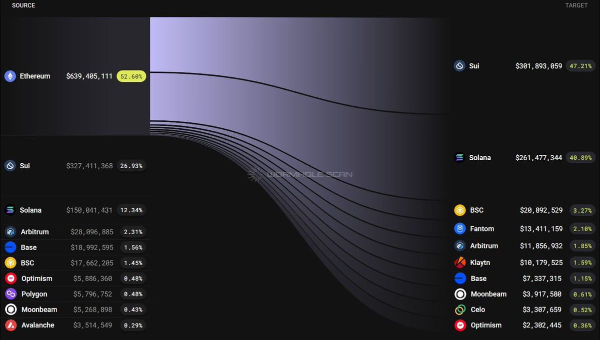 capybaraonsui's tweet photo. 🚨MAJOR MOVE 🚨

OVER THE PAST MONTH 47% OF $ETH OUTFLOWS HAVE GONE TO $SUI 🔥

Is $Sui the new $ETH ❓ 

Yes 🔁
No  💬

We’re extra bullish… Get ready, brewing something BIG on #Sui …..😏🌊🦫 https://t.co/nNIgjn5oRo
