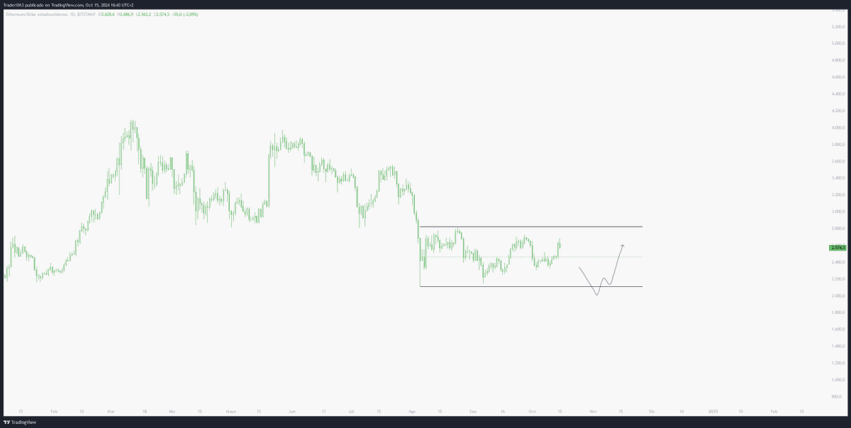 This is still on the table

$ETH