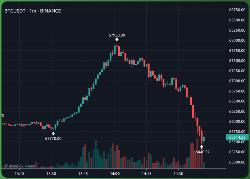 You thought $btc was going straight to ATH? Thanks for playing !