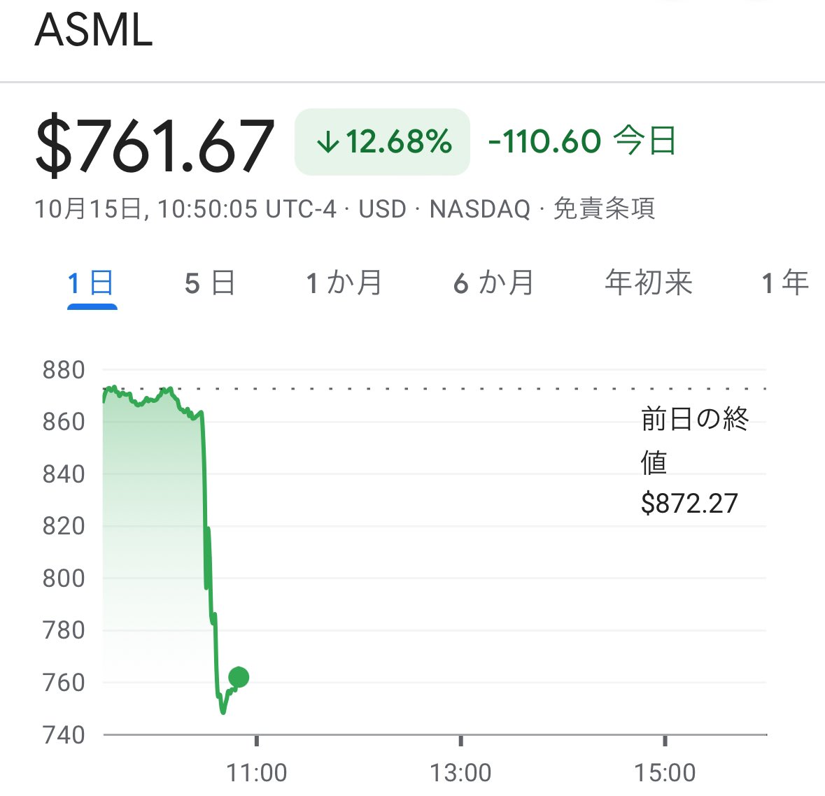 sikeda23's tweet photo. 半導体露光装置メーカーの🇳🇱ASML、7-9月期の受注が26.3億ユーロと市場予想の53.9億ユーロを大きく下回り株価急落。

ASMLの決算は明日。日本株はEUV関連としてASMLの動きにつられやすいレーザーテックを筆頭に半導体関連銘柄に要注目👀 https://t.co/0DMabevdob