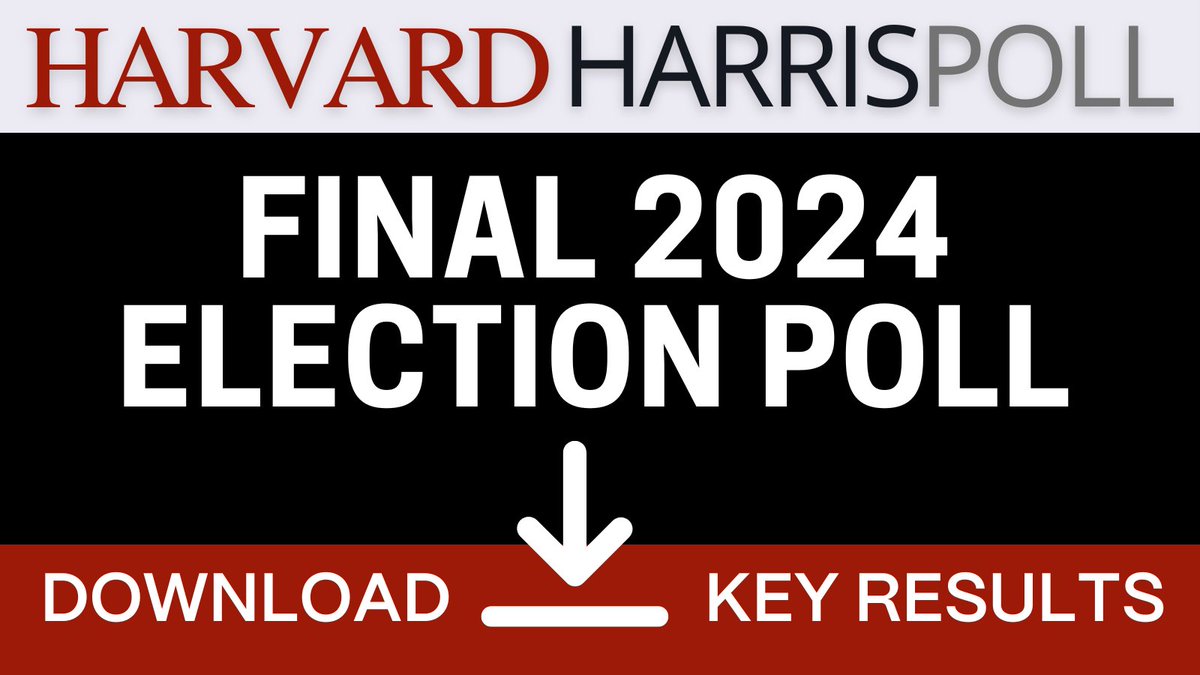 🚨 BREAKING - NEW #HarvardHarrisPoll: HARRIS AHEAD BY ONE POINT NATIONALLY BUT TRUMP LEADS WITH BATTLEGROUND STATE VOTERS
Key Results: harvardharrispoll.com/key-results-oc…
Topline: harvardharrispoll.com/topline-octobe…
Cross Tabs: harvardharrispoll.com/crosstabs-octo…