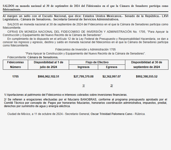 Juan_OrtizMX's tweet photo. 🗳️📌 FIDEICOMISO DEL SENADO ALCANZA CASI MIL MILLONES DE PESOS

El Senado de la República informó sobre el saldo de su fideicomiso destinado para la construcción y equipamiento de su nuevo recinto. 

Al 30 de septiembre de 2024, el fideicomiso tiene un total de 992.3 millones de pesos.

Durante el trimestre, se registraron ingresos por 27.7 millones de pesos, principalmente por intereses de inversiones financieras. 

Por otro lado, hubo egresos por 2.3 millones de pesos, destinados a pagos de honorarios, electricidad y otros gastos administrativos.