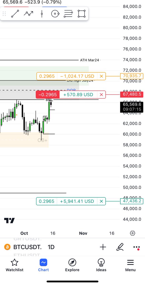 AAAhja4s's tweet photo. #BTC short will wait till my 🎯 https://t.co/GYA9yL0ZCv
