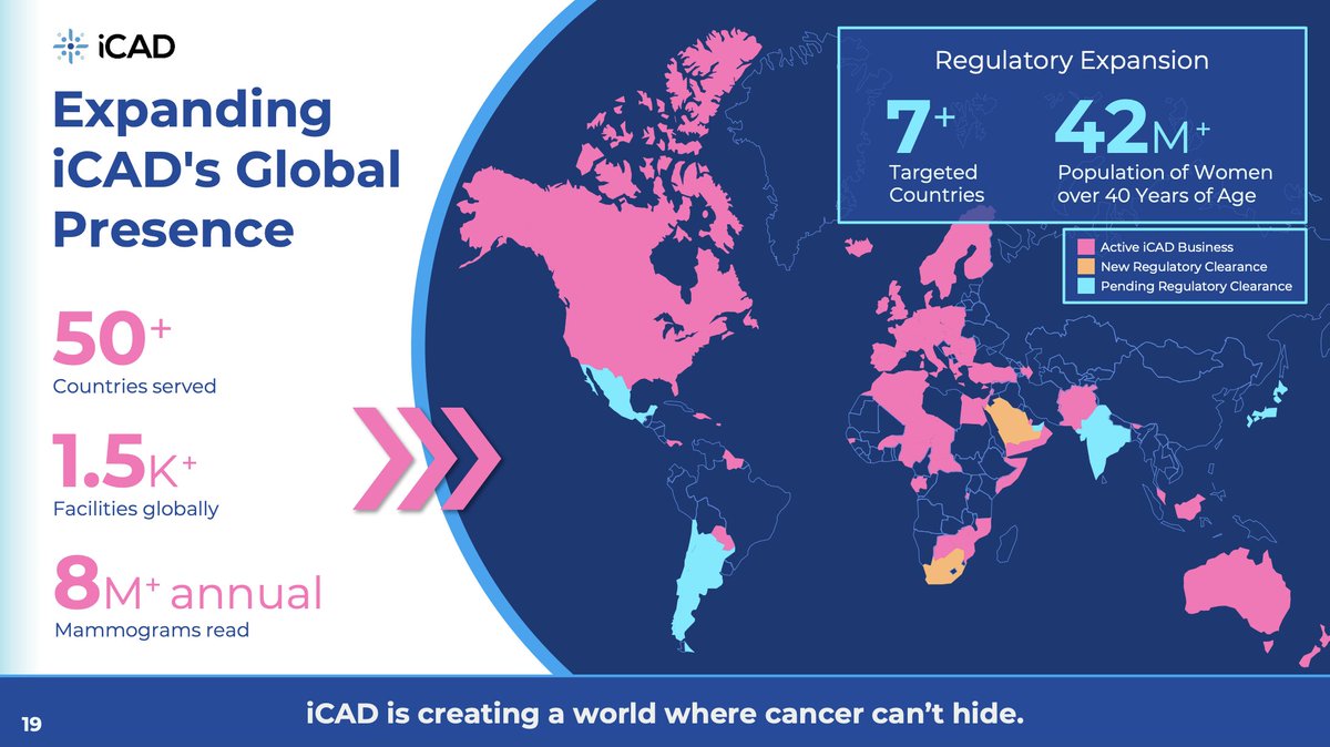 Slide of the Day: IMS client iCAD is expanding their already robust global presence in the AI-powered breast cancer detection space, targeting seven new countries with a total population exceeding 42 million women over 40 years of age. #SlideOfTheDay #iCAD #IMSInvestorRelations