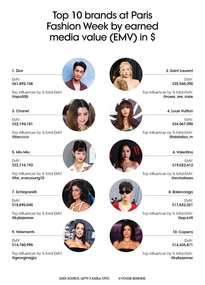 voguebusiness's tweet photo. The overall EMV growth this season is partly due to an increase in high-reach K-pop stars and Thai actors attending shows across all cities, rather than just Milan and Paris, as brands get wise to their reach. https://t.co/JwgypbyCNO https://t.co/XriiCK1FFU