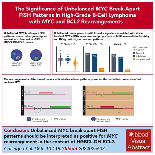 Balanced and unbalanced MYC rearrangements have the same biological consequences and should be reported as positive for rearrangement. ow.ly/qoQy50TJ9Rl #lymphoidneoplasia
