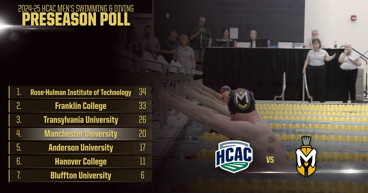 SWIM: Men's Swim &amp; Dive picked to finish 4th in HCAC Preseason Poll! Five athletes were among those as "Athletes to Watch" for this upcoming season!

Read:tinyurl.com/3x2ysuya

#MUSpartans | #SpartanPride