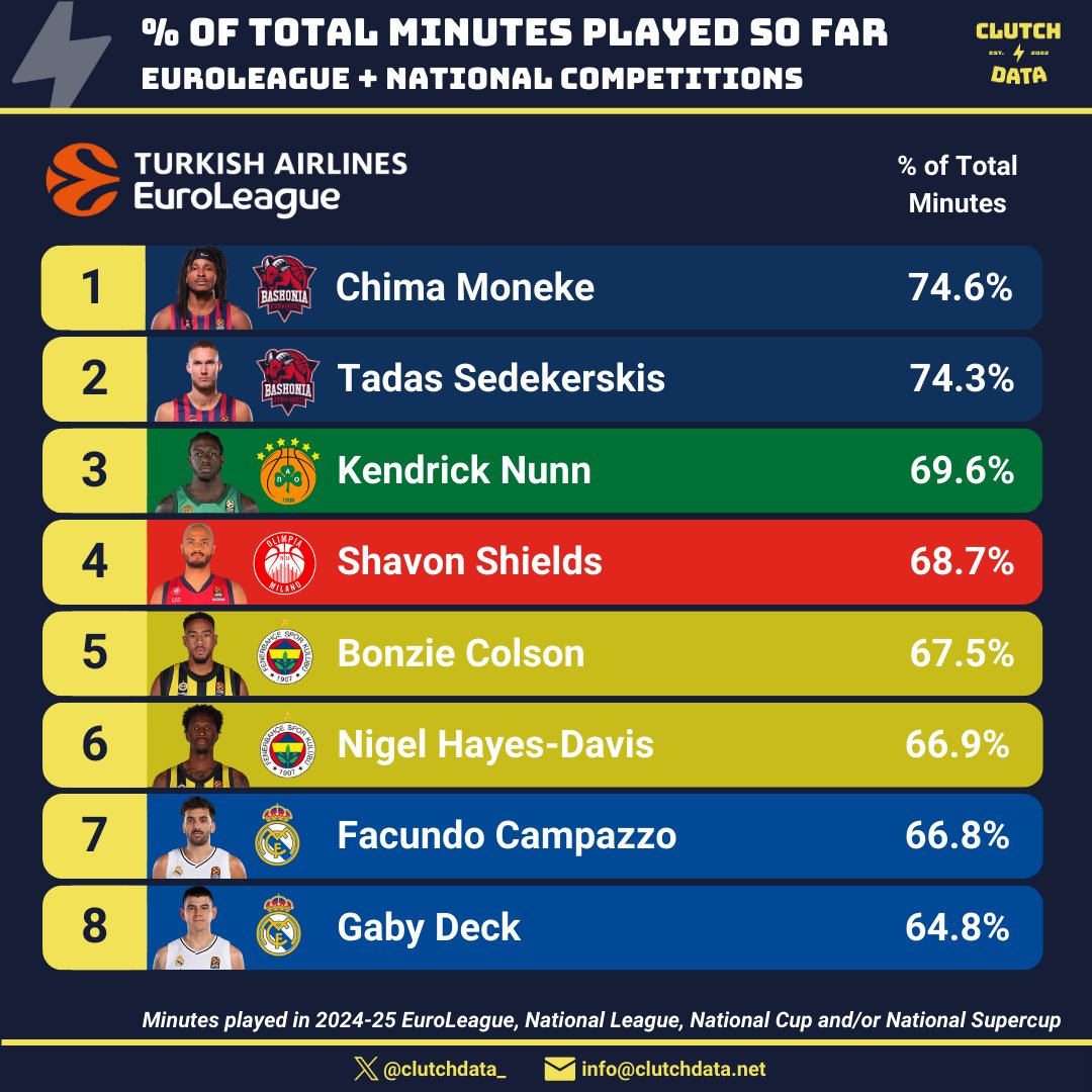clutchdata_'s tweet photo. 🏀🇪🇺 Baskonia vs. Real Madrid: A Closer Look at Player Workload 🧐

Tonight's game between Baskonia and Real Madrid is not just another matchup—it could also be a test of how player workload impacts performance, especially considering Real Madrid's key absences.

Could this intense workload be the hidden factor that influences the game—and the season ahead?

How does their minute load compare to other EuroLeague teams in official competitions (EuroLeague, national league, SuperCup)?

1⃣ High Minute Loads for Key Players

When we look at the percentage of minutes played by the top 5 most-utilized players, Baskonia (63.8%) and Real Madrid (58.3%) lead the EuroLeague in terms of minute accumulation.

This suggests that both teams are heavily relying on their core players.
The EuroLeague average is 53.9%.

2⃣ Real Madrid's Players Dominate in Total Minutes

Real Madrid has 4 players in the Top 10 for most minutes played this season: Facundo Campazzo (187 minutes, though he is absent tonight), Gaby Deck (182 minutes), Edy Tavares (167 minutes), and Dzanan Musa (163 minutes).

One factor contributing to this is that Real Madrid has already played seven official games this season—more than most other teams except for Olimpia Milano, Virtus Bologna, and Bayern Munich.

3⃣ Baskonia's Stars Lead in Percentage of Minutes Played 

Two Baskonia players, Chima Moneke (74.6%) and Tadas Sedekerskis (74.3%), top the list for the highest percentage of minutes played. Campazzo and Deck also rank in the Top 10, underscoring their critical roles on their respective teams.

Could this workload affect tonight’s game? And will it take a toll later in the season when the schedule gets even tougher?

#EuroLeague #EveryGameMatters 
@Baskonia @RMBaloncesto @EuroLeague