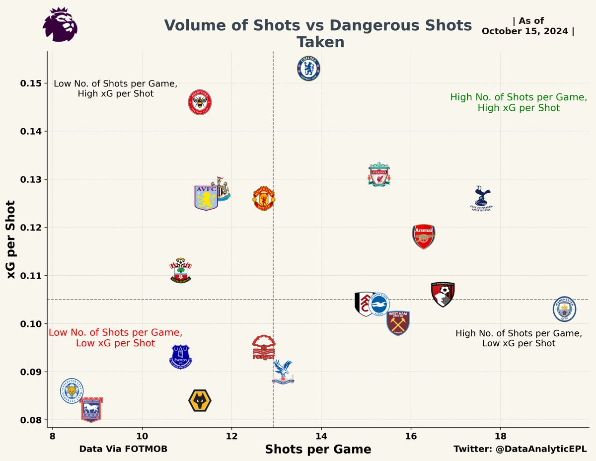 DataAnalyticEPL's tweet image. 📊Volume of Shots TAKEN vs quality of shots for teams in English Premier League 2024-25, updated after GW 7.

🚨CHELSEA&apos;s xG per Shot 0.153. 🔥🔝

 👉Brentford xG per Shot 0.146; One match made a lot difference.

#PremierLeague