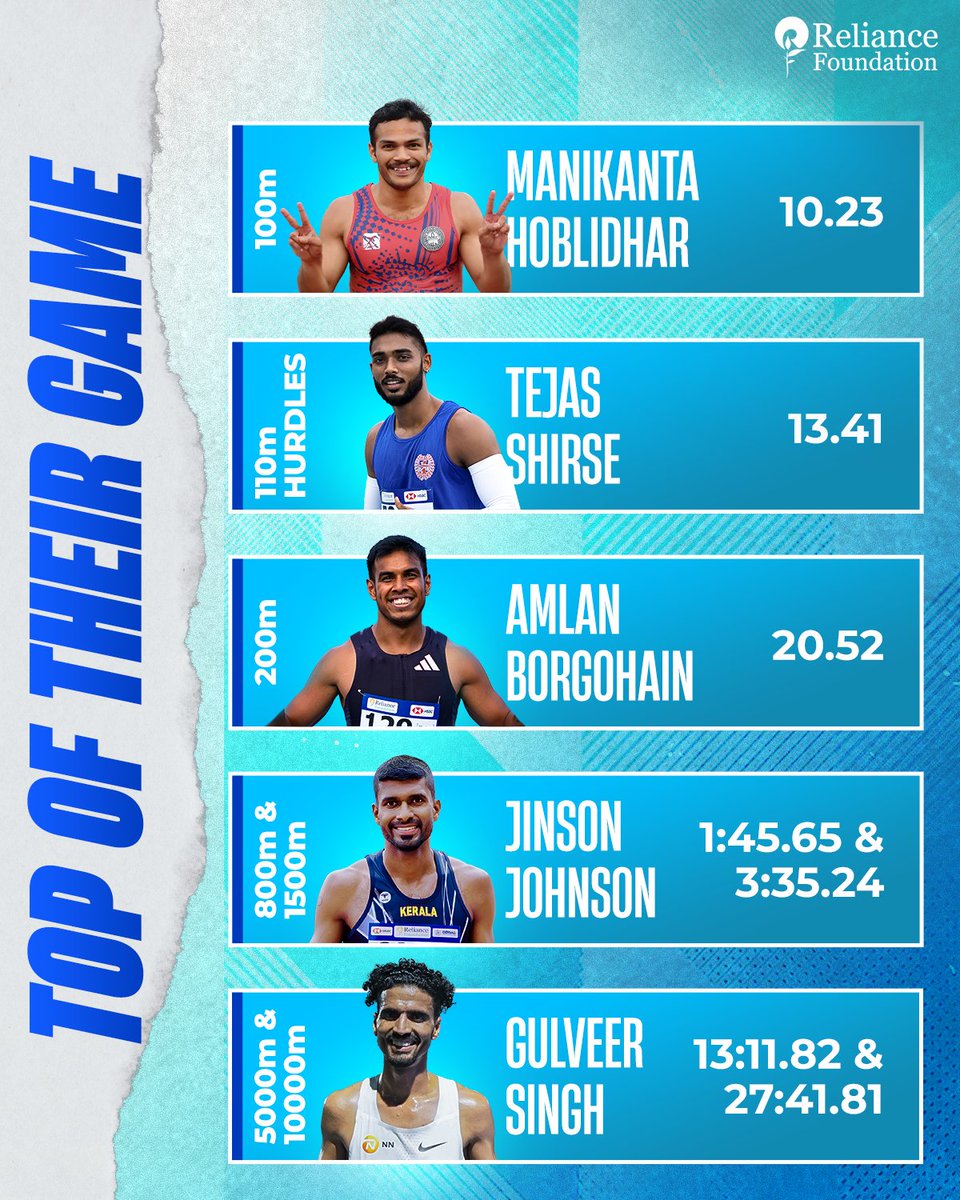 RF Youth Sports (@rfyouthsports) on Twitter photo 𝒫𝒶𝒸𝑒-𝓈𝑒𝓉𝓉𝑒𝓇𝓈... 💪
Our very own among the National Record holders!
<a href="/ril_foundation/">Reliance Foundation</a> | #RelianceFoundation #RFSports #LetsPlay 𝒫𝒶𝒸𝑒-𝓈𝑒𝓉𝓉𝑒𝓇𝓈... 💪
Our very own among the National Record holders!
<a href="/ril_foundation/">Reliance Foundation</a> | #RelianceFoundation #RFSports #LetsPlay