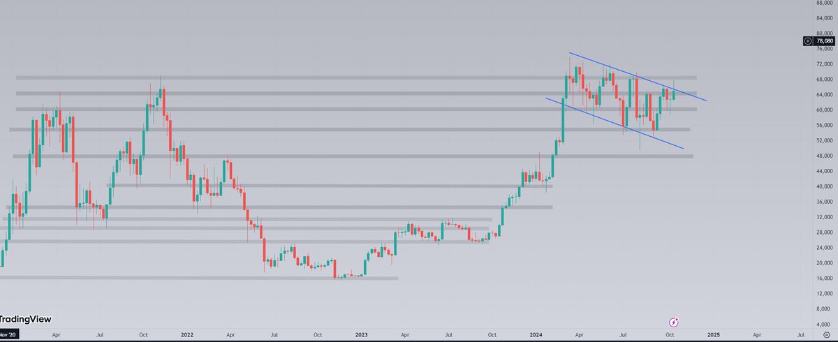 bloodgoodBTC's tweet photo. $BTC strong rejection and went back to the depression channel.

Once again. Until candle is cosed above that channel, no party. Play safe until then. https://t.co/KD8mLO5ASp