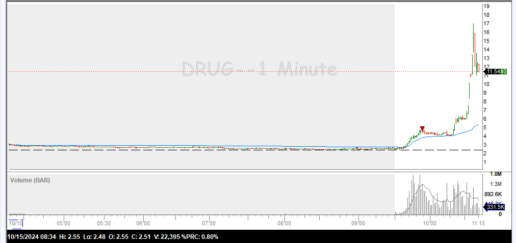 LongoKen_Trades's tweet photo. These ALWAYS go back down.

Will continue to hold. Waiting to ride this thing lower 😎

$DRUG https://t.co/44dYtx89A0