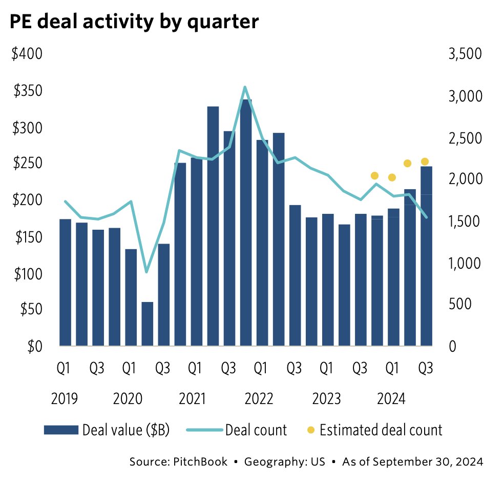 THE STATE OF PRIVATE EQUITY IN 2024 (WITH DATA):

My oh my has this been a fascinating year. LOYAL readers of my work will have remembered that I was somewhat concerned about a few things in the market...namely the weird confluence of dry powder, longer holding times, higher