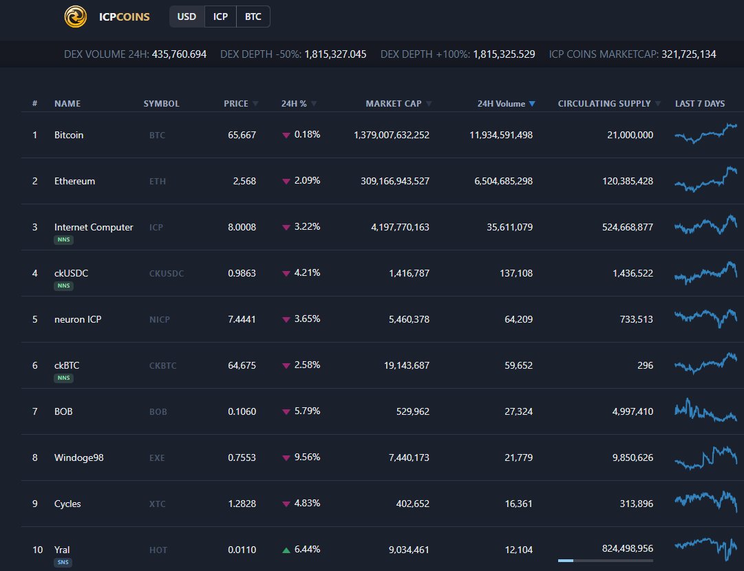 Top $ICP coins sorted by 24 Hour DEX Volume

more on icpcoins.com