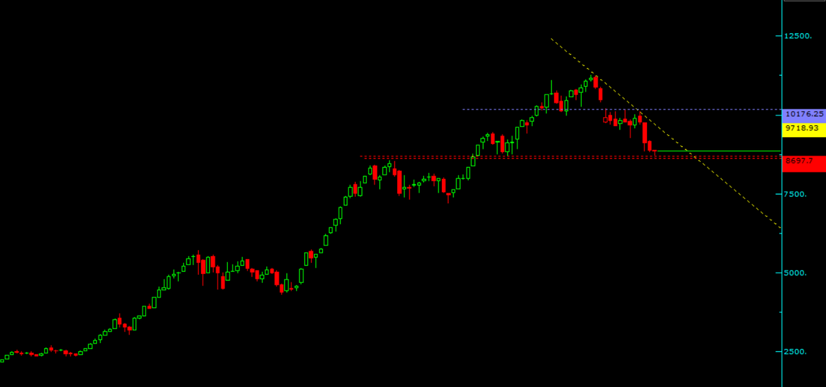 #xu100 #bist100 hafta