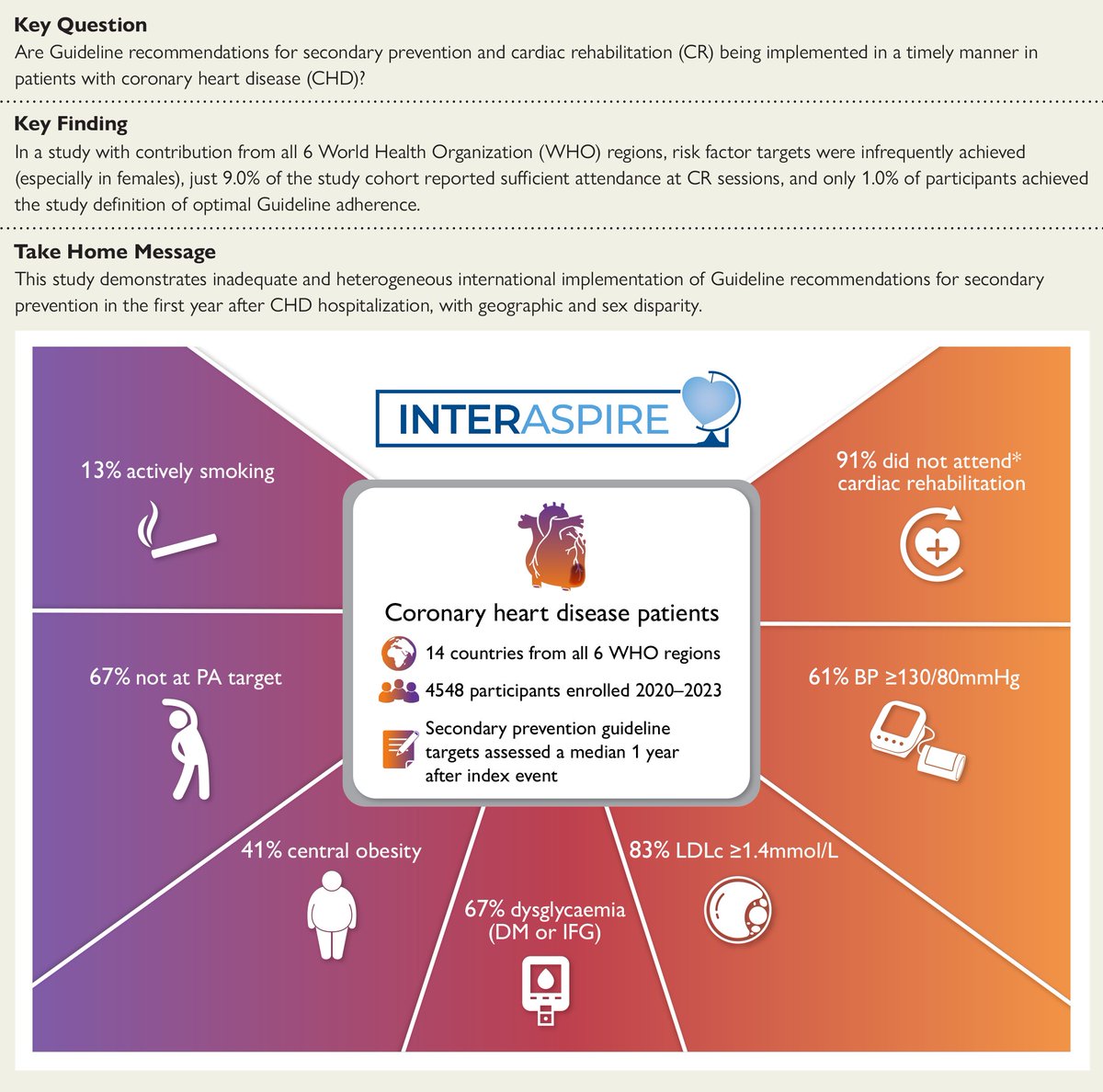 International Study on Secondary CVD Prevention - Shows that there are  huge gaps in the controlling of CV risk factors in people with CAD.  Did  not include North American countries but I feel comfortable that it  would likely be similar here.  doi.org/10.1093/eurhea…