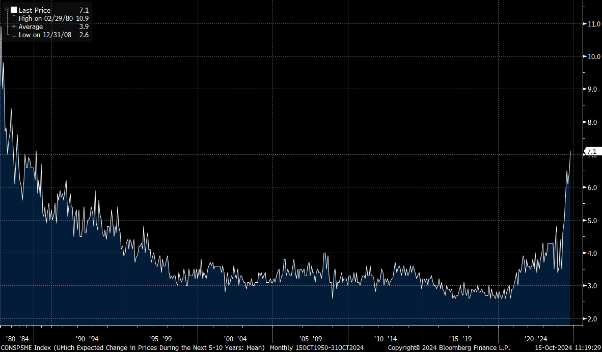 EdLalanne's tweet photo. U Mich Mean 5-10 year inflation expectations hit a new high at 7.1%. It's the top end of the distribution of survey respondents taking the mean higher. U Mich Median 5-10 year inflation expectations is not breaking higher. No one talks about the mean. The default data point on... https://t.co/YKP5V2lNRP