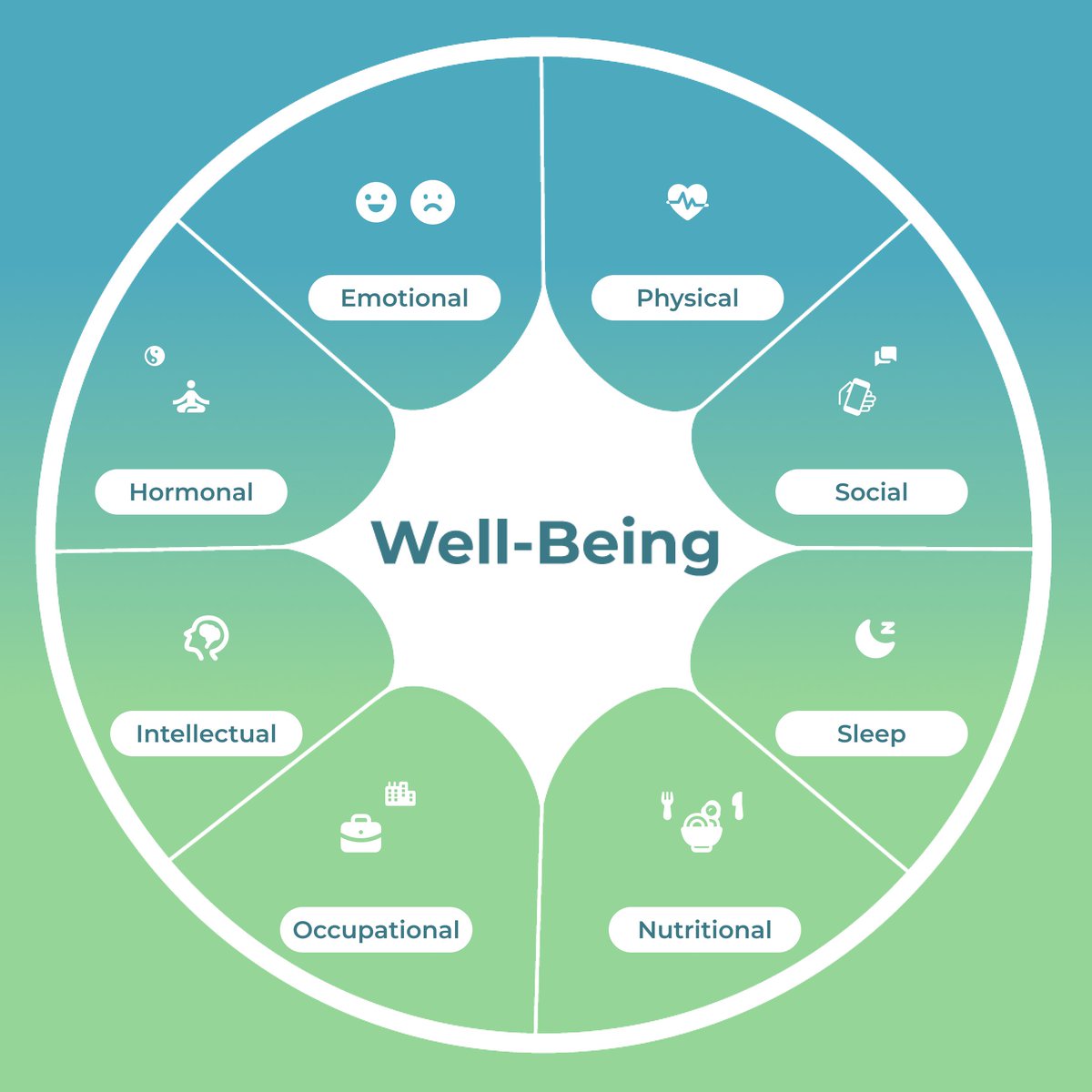 myhappycompass's tweet photo. Thinking about all aspects of your well-being can feel overwhelming. But that is why we are here to help! 😌

🙏 We recommend that  you break these into smaller steps and to start by creating goals that focus on no more than 3 of these categories at a time. https://t.co/woRcHesRvy