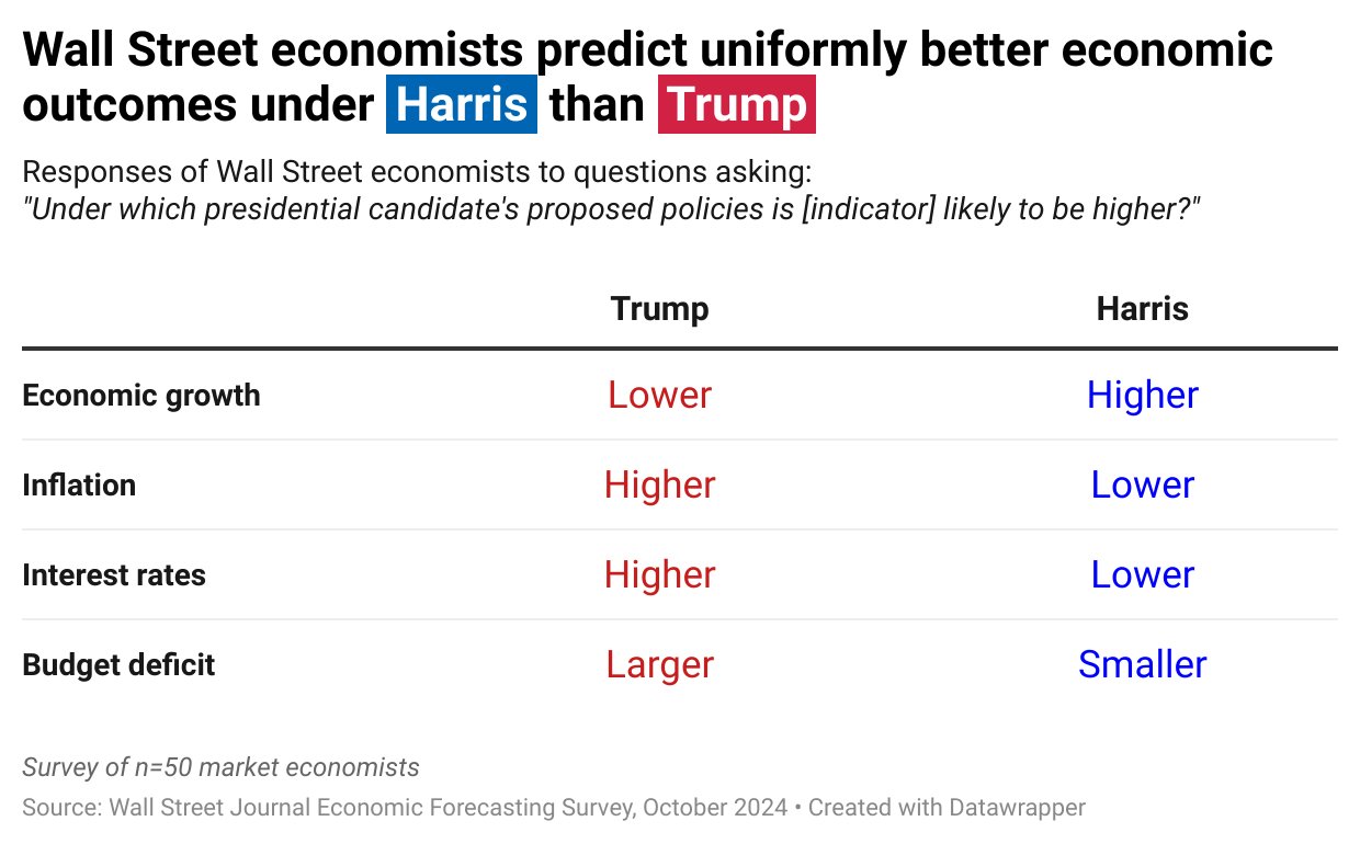 Justin Wolfers on X: &ldquo;The results of a recent WSJ survey of market 