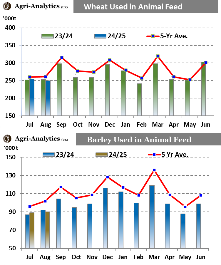 AgriAnalytics's tweet photo. According to latest #AHDB cereals usage data, the integrated compound feed sector reported to AHDB total #wheat usage of 344Kt in August, roughly the same volume as in July. Total #barley usage for August sits at 100Kt, also similar to July’s barley number. https://t.co/SuDbhmD8v7
