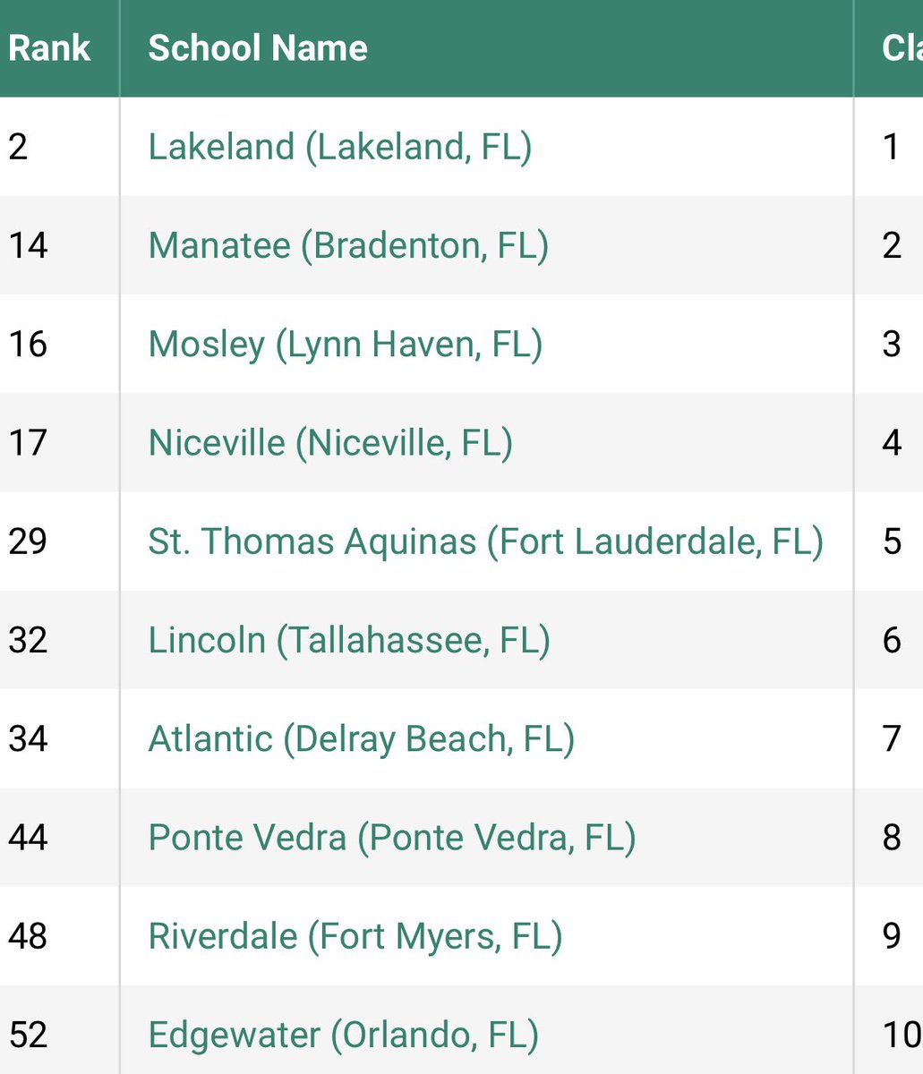 Sam Granville (@samgranvilletv) on Twitter photo Mosley overtakes Niceville for No. 1 in Region 1, No. 3 in Class 5A and No. 16 overall in Florida <a href="/MosleyDolphinFB/">Mosley Football</a> <a href="/MosleyFBrecruit/">MosleyFBRecruiting</a> <a href="/tommyjoewhiddon/">Tommy Joe Whiddon</a> <a href="/FHSAA/">FHSAA</a> Mosley overtakes Niceville for No. 1 in Region 1, No. 3 in Class 5A and No. 16 overall in Florida <a href="/MosleyDolphinFB/">Mosley Football</a> <a href="/MosleyFBrecruit/">MosleyFBRecruiting</a> <a href="/tommyjoewhiddon/">Tommy Joe Whiddon</a> <a href="/FHSAA/">FHSAA</a>
