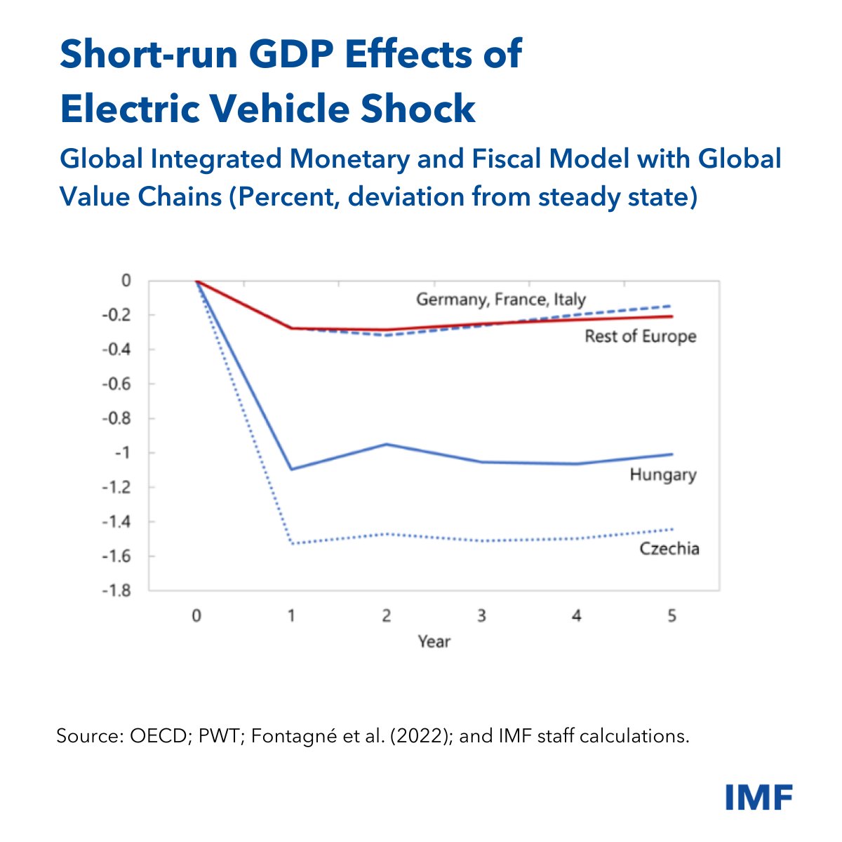 IMFinEurope's tweet image. New IMF research analyzes the impact of Europe’s shift to electric vehicles amid intensifying global competition imf.org/en/Publication… #ElectricVehicles #ElectricCars #FitFor55