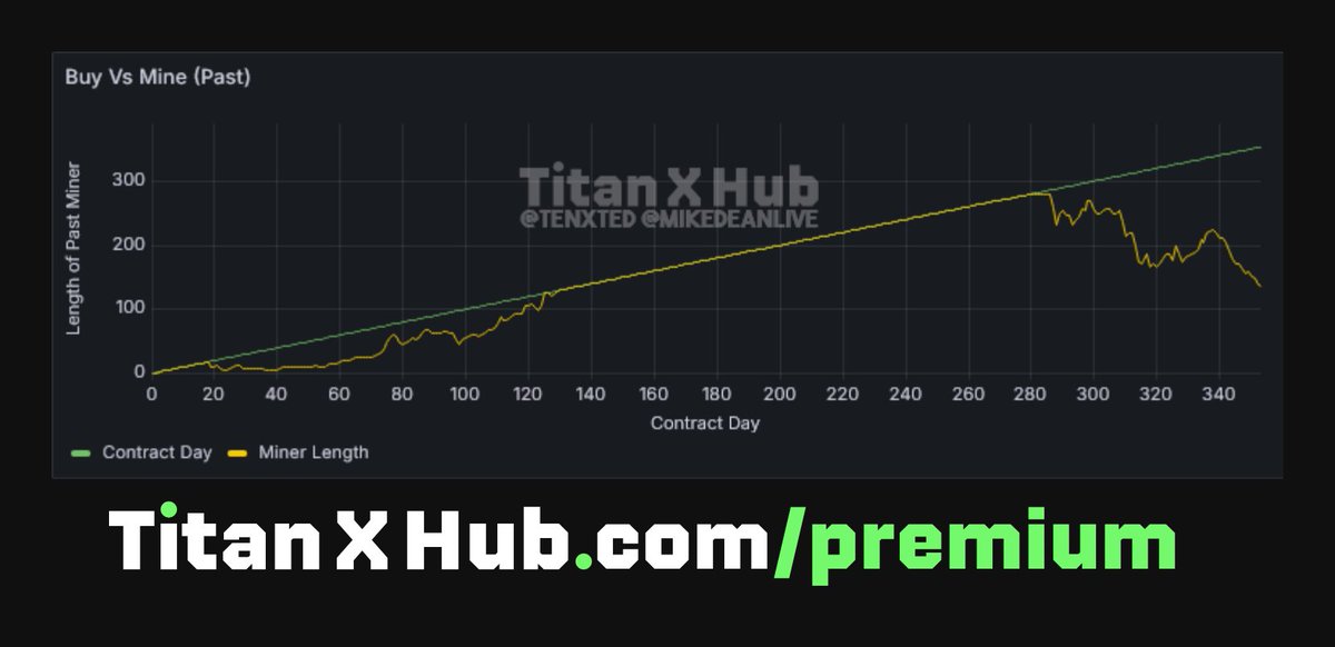 tenxted's tweet image. We are all excited for $titanx miner profitability to return. But did you know if you started a 138 day miner 138 days ago you would be in profit? Yesterday is always better than today with mining. #BuildOnTitanX
