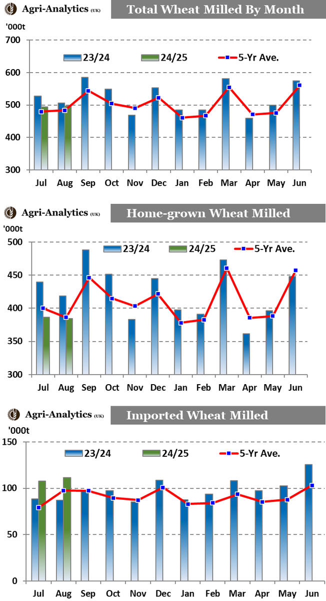 AgriAnalytics's tweet photo. According to latest #AHDB cereals usage data, the UK’s milling sector reported to AHDB total #wheat usage of 496Kt in August, roughly the same volume as in July. Of this total, 385Kt was sourced from #UK supplies and 112Kt from overseas. https://t.co/qIoC4Ms1SJ