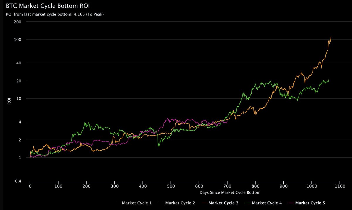 As measured from the low, #BTC remains roughly where it normally is at this point in prior market cycles.