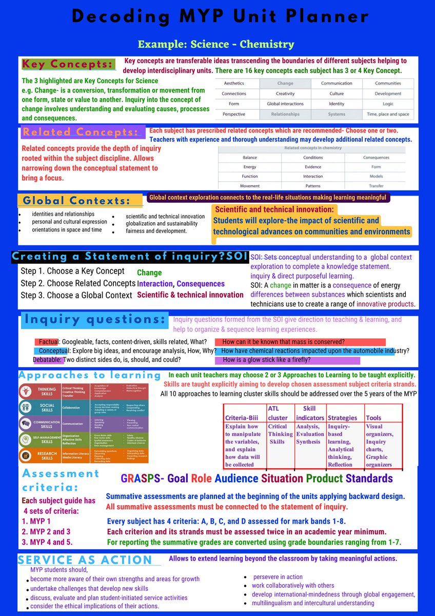 arifminhal's tweet photo. "Single-page Ready Reckoner Decoding MYP Unit Planner for MYP Teachers with simple stepwise description. Feel Free to Use, Print, and Distribute Among MYP Teachers with Due Acknowledgement."
*The MYP information from FPIP, IBO, 2023.
@ibmyp @IBO @MypChat https://t.co/BLAqf1lWjN