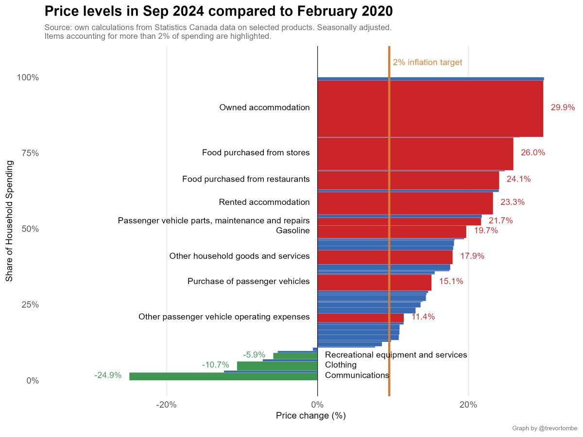 Of course, all of this is good news. But don't forget that inflation is about *changes*. Price *levels* have ratcheted up to a new higher level. Groceries are 26% above the Feb 2020 level. Homeownership costs are 29% higher. Rent is up 23%.