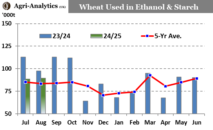AgriAnalytics's tweet photo. According to latest #AHDB cereals usage data, the UK’s ethanol &amp; starch sector reported to AHDB total #wheat usage of 90Kt in August, roughly the same volume as in July, but slightly below July 2023. https://t.co/w9Th39KA5w