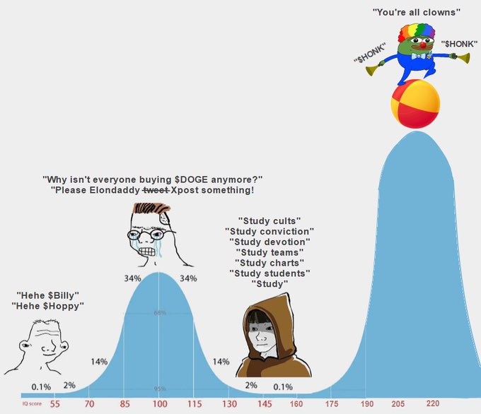 ethserbium's tweet photo. @CryptoTalkMan The best utility for a project is a cult.. a clown cult... study $HONK. https://t.co/nGA0I7UBYx