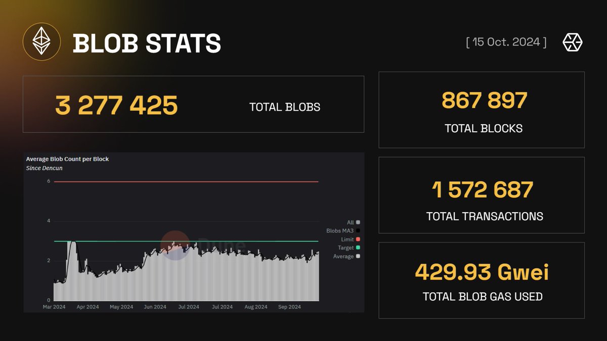 eth_everstake's tweet image. 7 months of blobs in action 🟡

The #Dencun upgrade delivered the long-awaited blobs through #EIP4844, significantly enhancing the L2 experience by reducing transaction costs and improving efficiency.

As we reflect on the progress of blobs, here are some key metrics: 

▫️ 3.2M+…