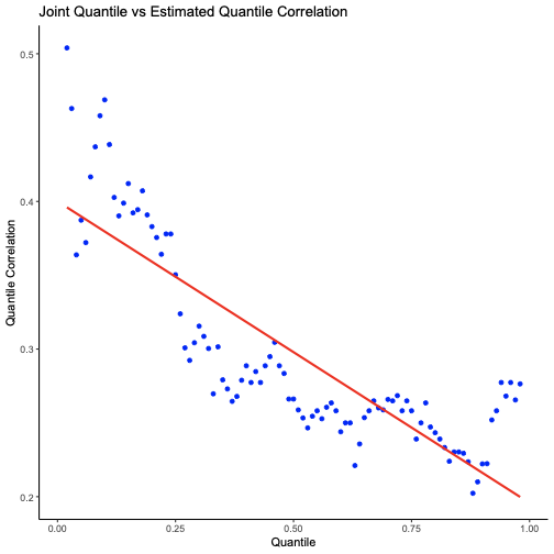<a href="/LDbaseRepo/">LDbase</a> 

Week 2 of #OpenScienceOctober This week visualized the association between word reading and arithmetic using quantile correlations, finding these to have seemingly stronger associations at the low end of the distribution compared to the high end.