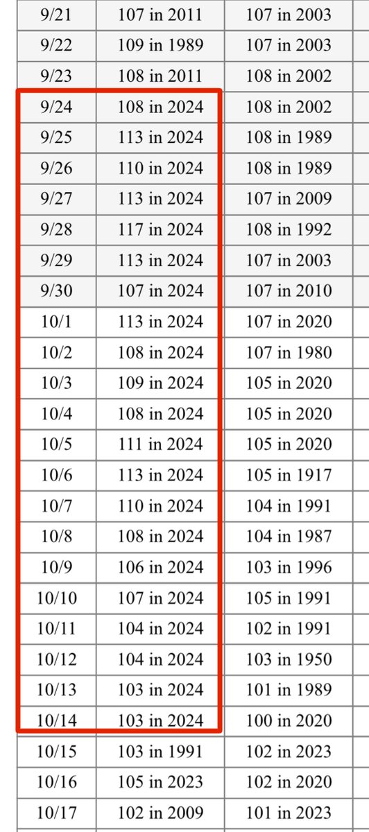A high of “only” 96F expected today in Phoenix, first time in 3 weeks they will not hit a daily record high. This 21 day streak of consecutive record highs is the longest such streak in US climate history, surpassing the previous streak of 14 days at Burlington IA in July 1936