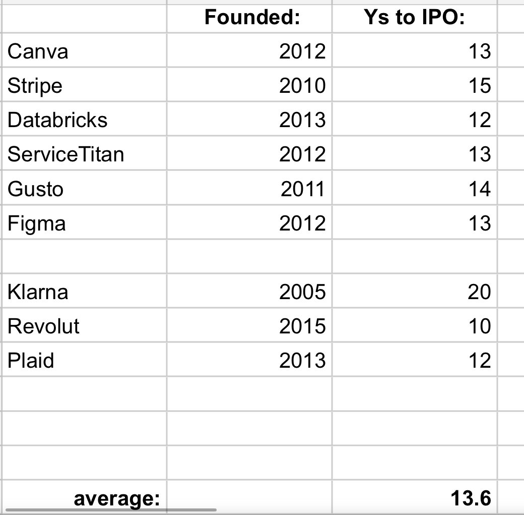 jasonlk's tweet image. The next way of IPOs will be almost 14 years old when they IPO — if they do in 2025

Add the 180 day lock-up plus 24 months for VCs to distribute …

It may take VCs almost 18 years to get fully liquid post IPO

A long time for 10 year funds
